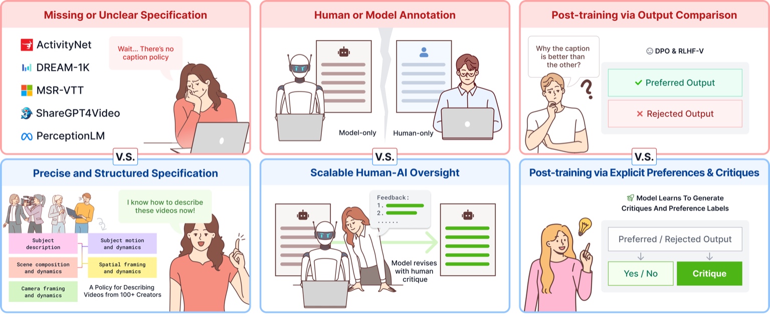 CHAI paper teaser image for video language and human-AI oversight
